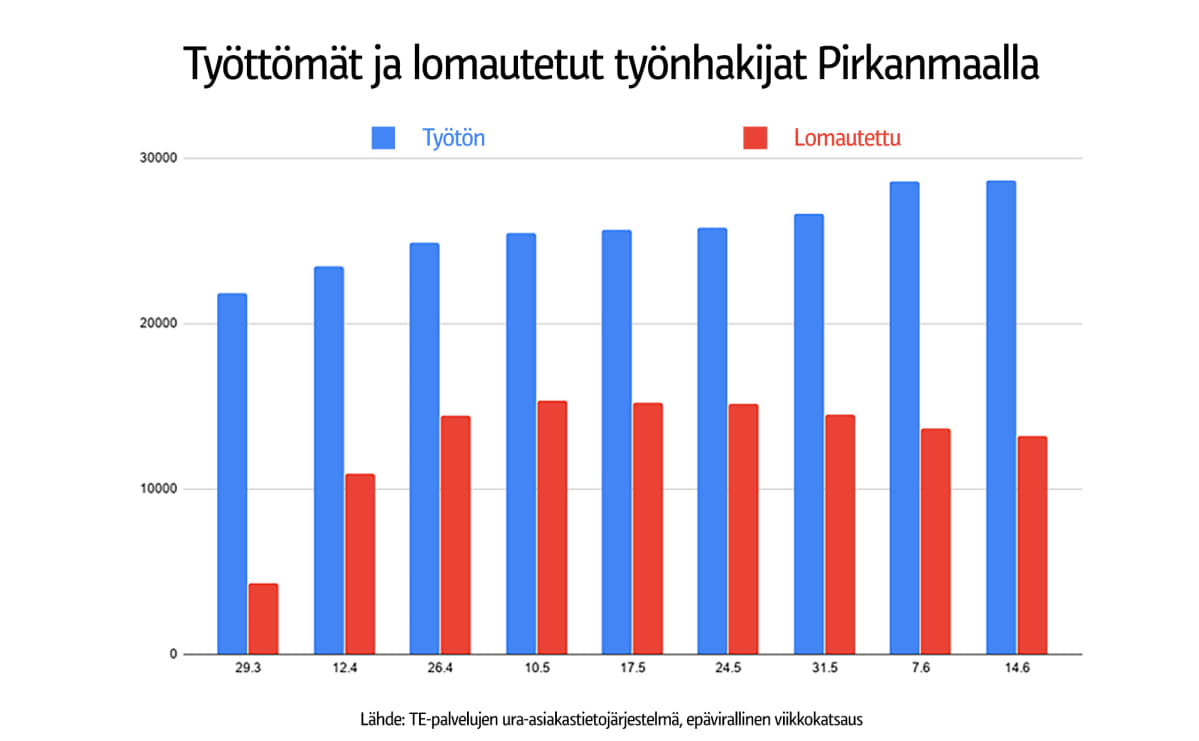 työttömät ja lomautetut työnhakijat pirkanmaalla