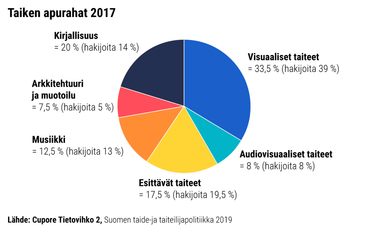 Ympyräkaavio jossa käy ilmi Taiken apurahat vuonna 2017