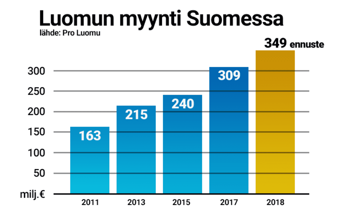 Luomun myynti