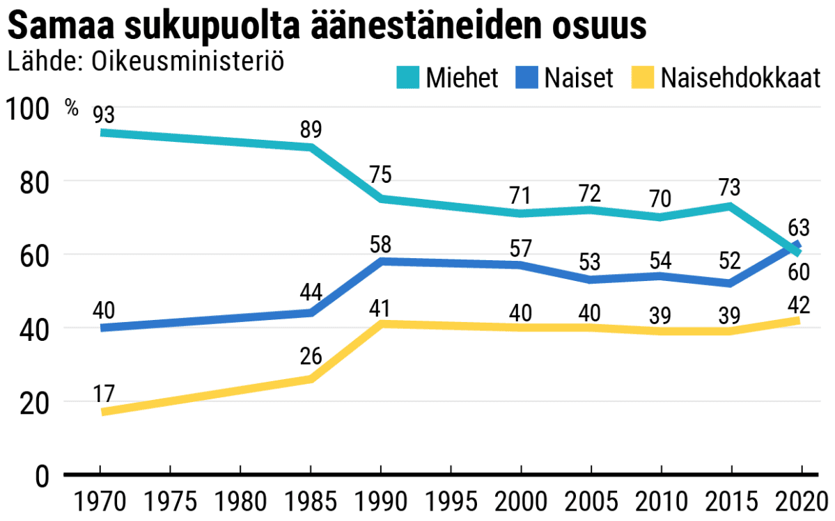Samaa sukupuolta äänestäneiden osuus