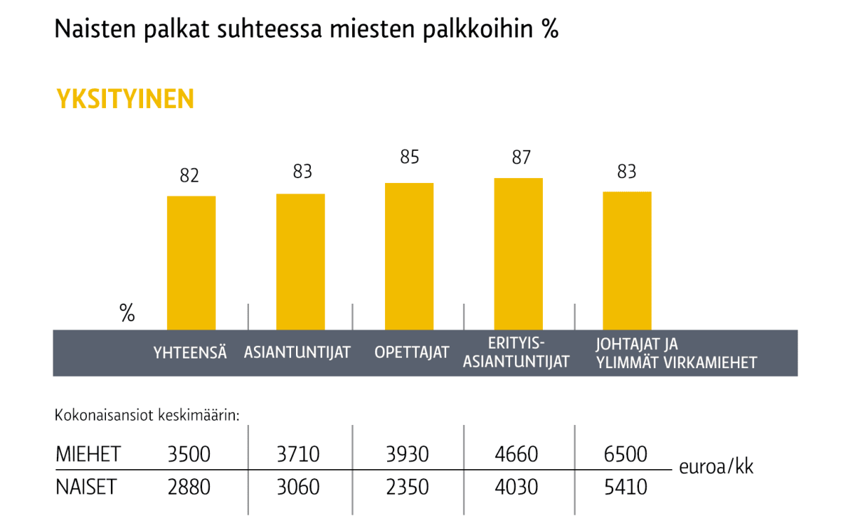 Naisten palkat suhteessa miesten palkkoihin -grafiikka yksityisellä sektorilla.