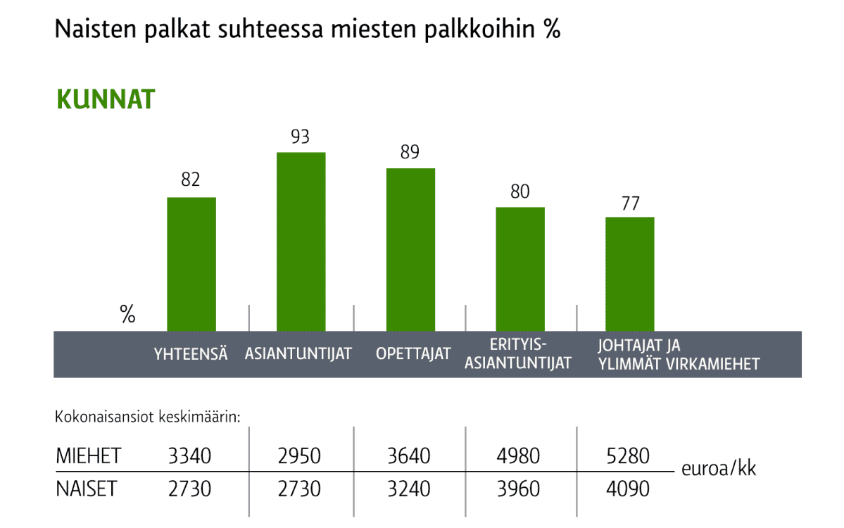 Naisten palkat suhteessa miesten palkkoihin -grafiikka kuntasektorilla.