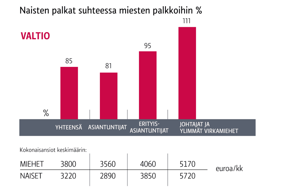 Naisten palkat suhteessa miesten palkkoihin -grafiikka valtion sektorilla.