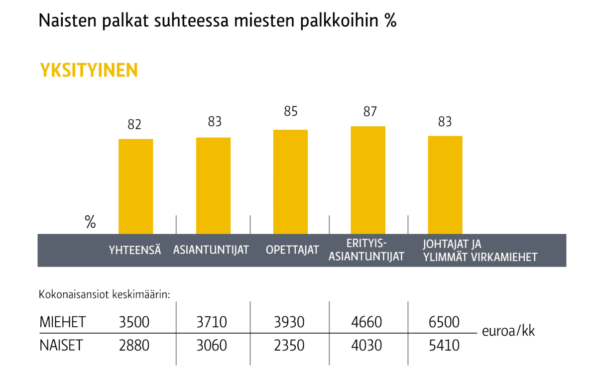 Naisten palkat suhteessa miesten palkkoihin -grafiikka yksityisellä sektorilla.