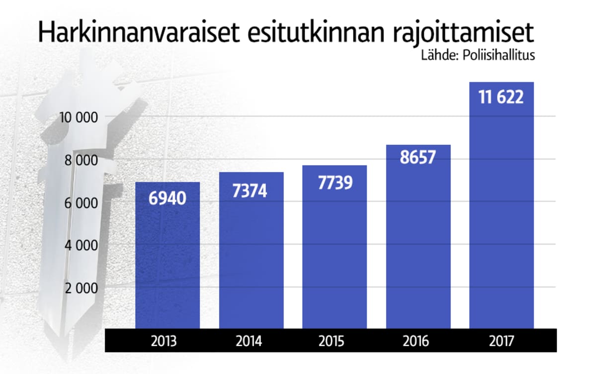 Harkinnanvaraiset esitutkinnan rajoittamiset