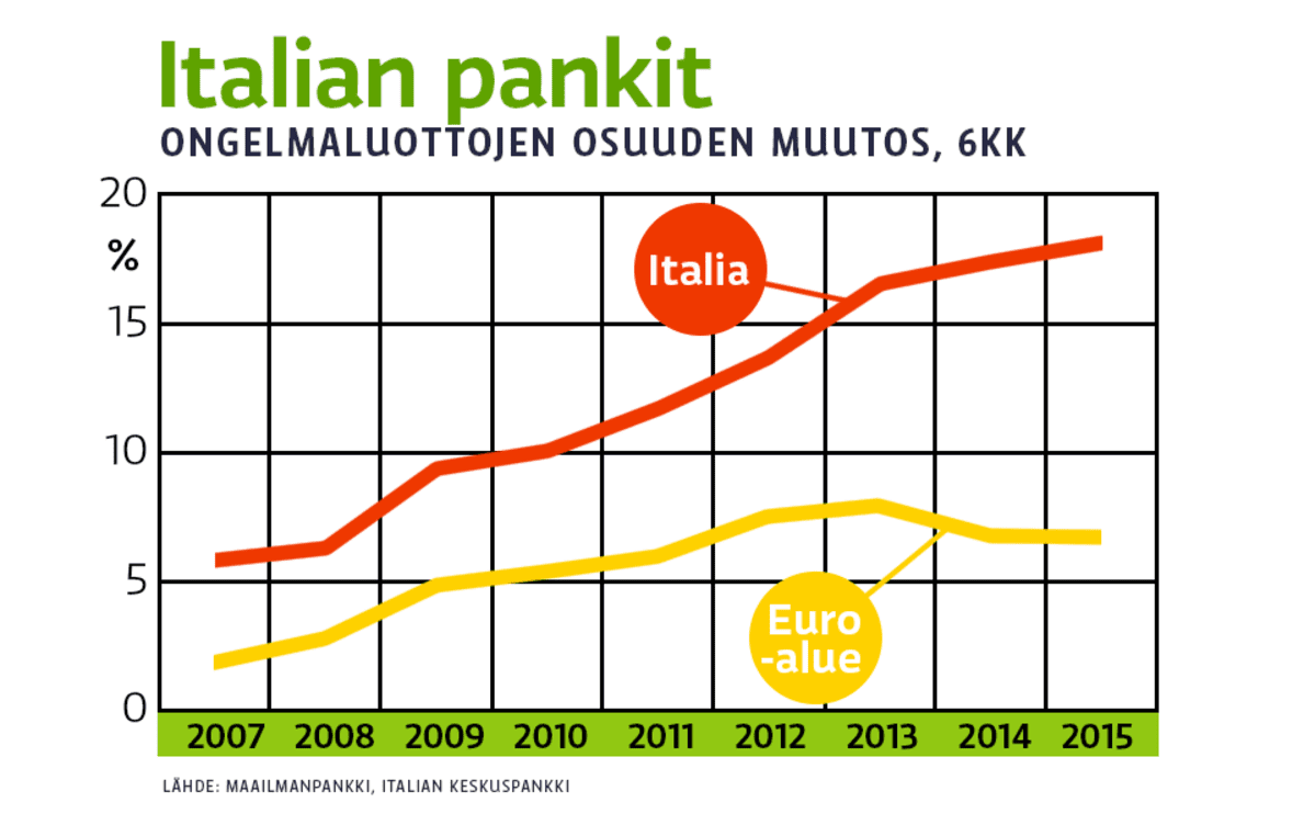 Italian pankit: ongelmaluottojen osuuden muutos.