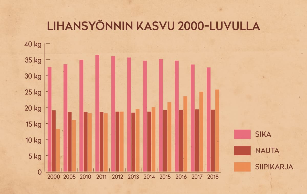 Lihansyönnin kasvu 2000-luvulla. Sika on nautaa ja siipikarjaa suositumpi liha lautasella.