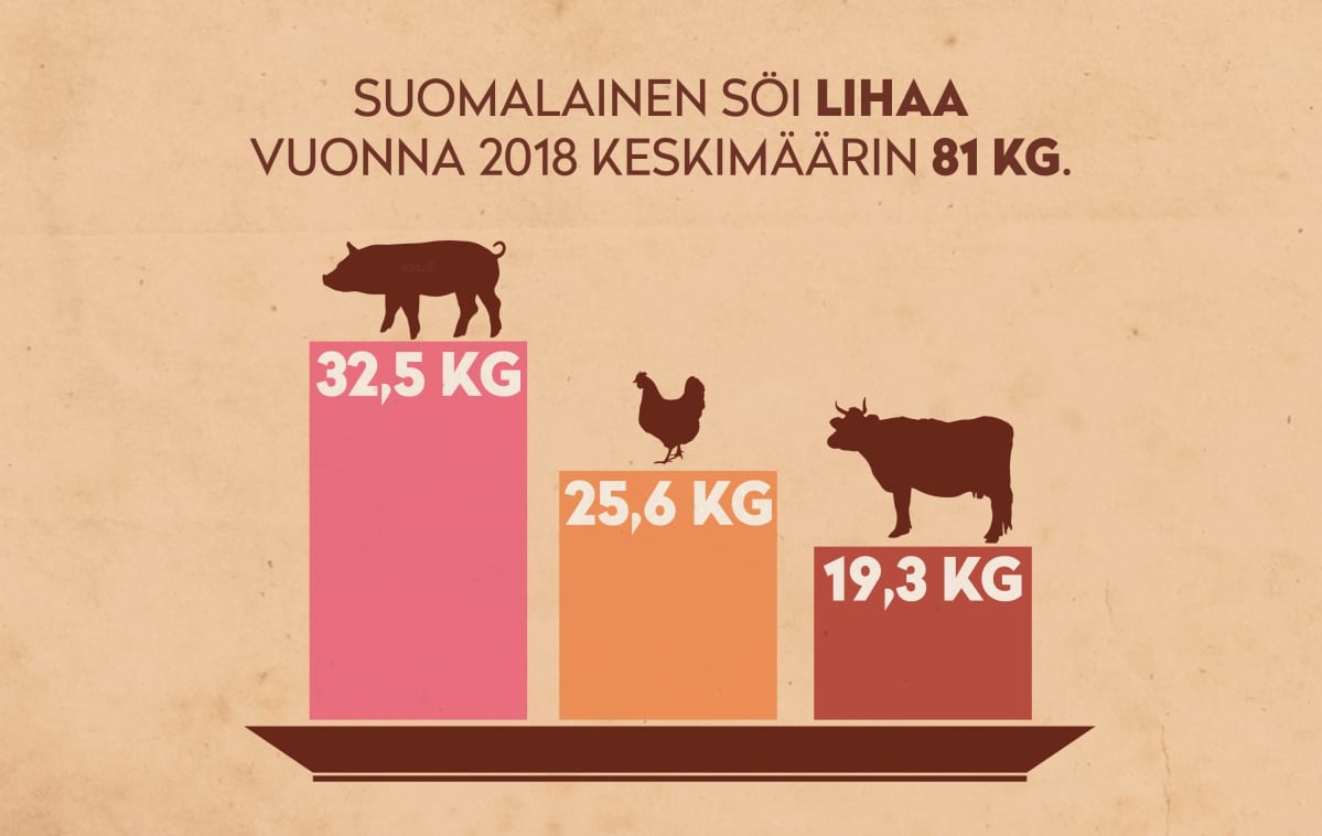 Suomalainen söi lihaa vuonna 2018 keskimäärin 81 kilogrammaa.