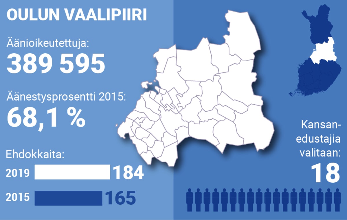 Oulun vaalipiirissä on nyt tavanomaista enemmän vaihtoehtoja äänestäjälle.