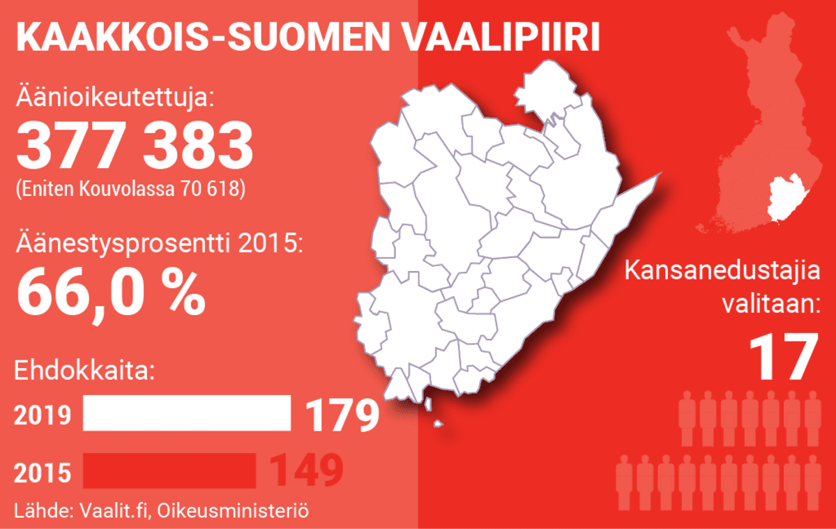 Kaakkois-Suomen vaalipiiri. Äänioikeutettuja 377383, äänestysprosentti 66, ehdokkaita 179 ja kansanedustajia valitaan 17.