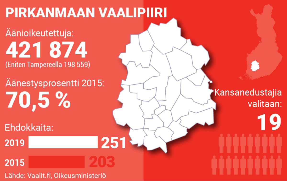 Grafiikka Pirkanmaan vaalipiiriä koskevista tilastotiedoista.