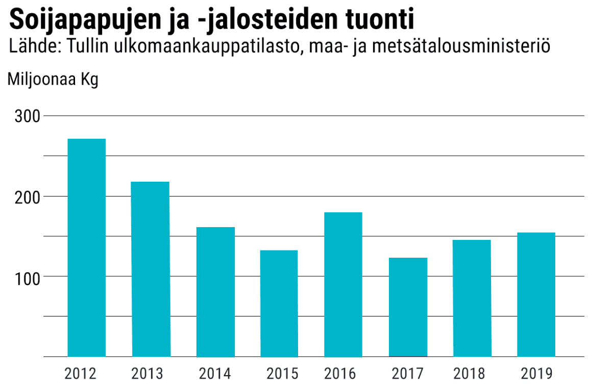 Soijapapujen tuonti