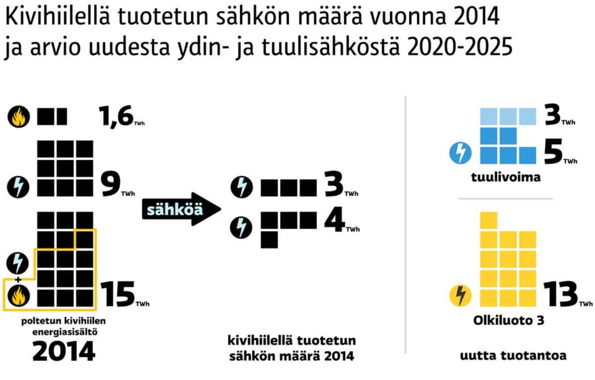 Kivihiilellä tuotetun sähkön määrä vuonna 2014 ja ennuste tulevasta ydinvoiman ja tuulivoiman lisätuotannosta.