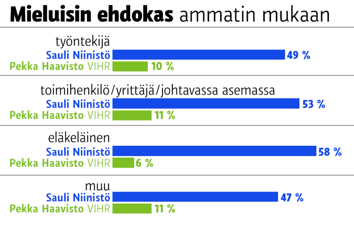 Mieluisin ehdokas ammtin mukaan