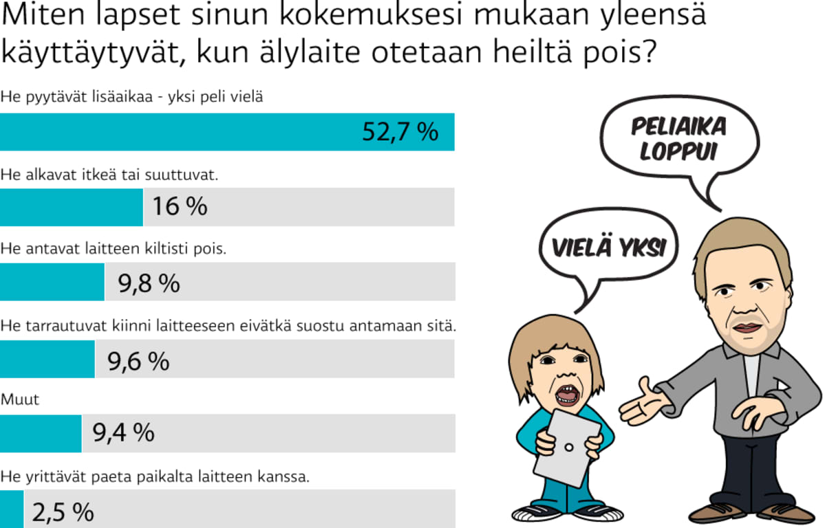 Kysely lasten älylaitteiden käytöstä.