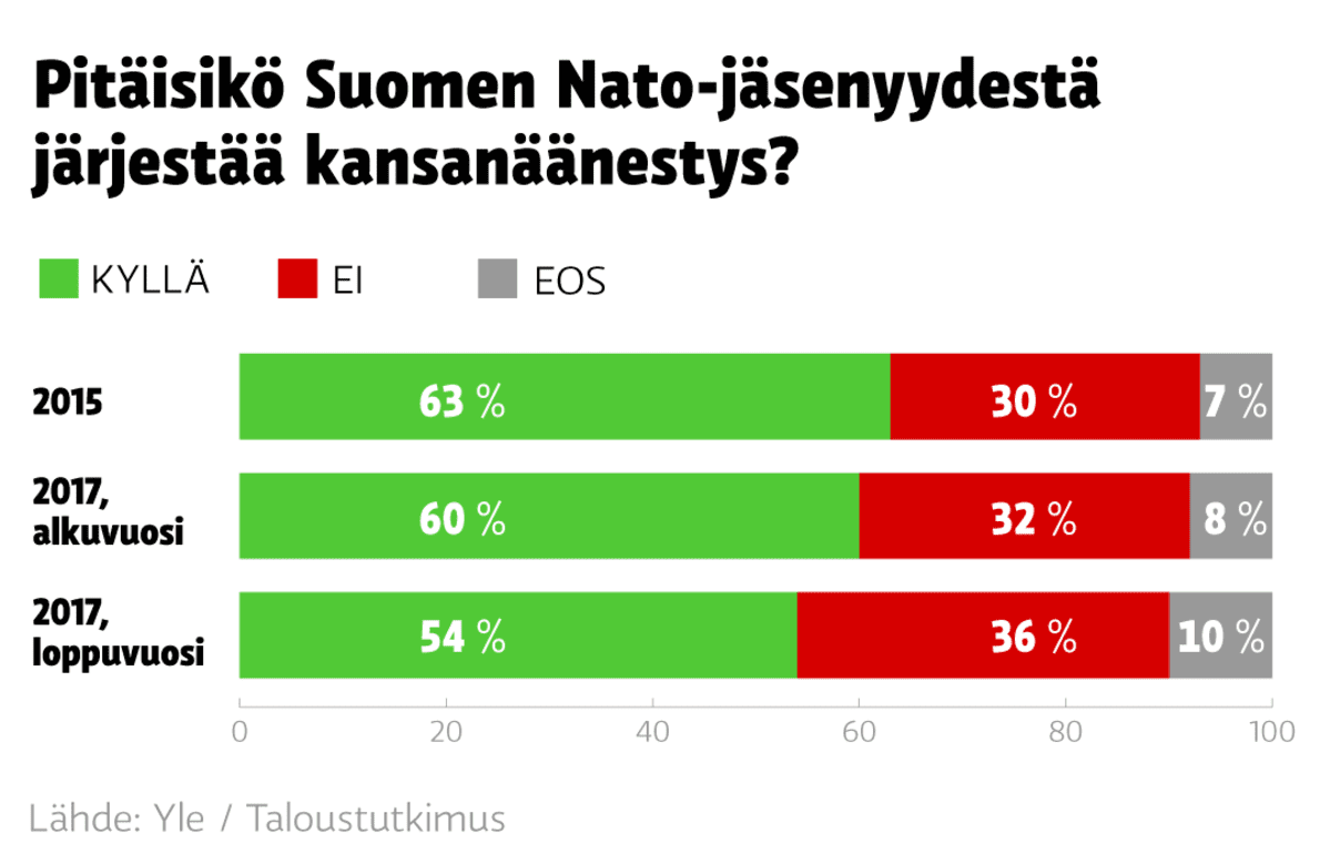 Pitäisikö Suomen Nato-jäsenyydestä järjestää kansanäänestys?