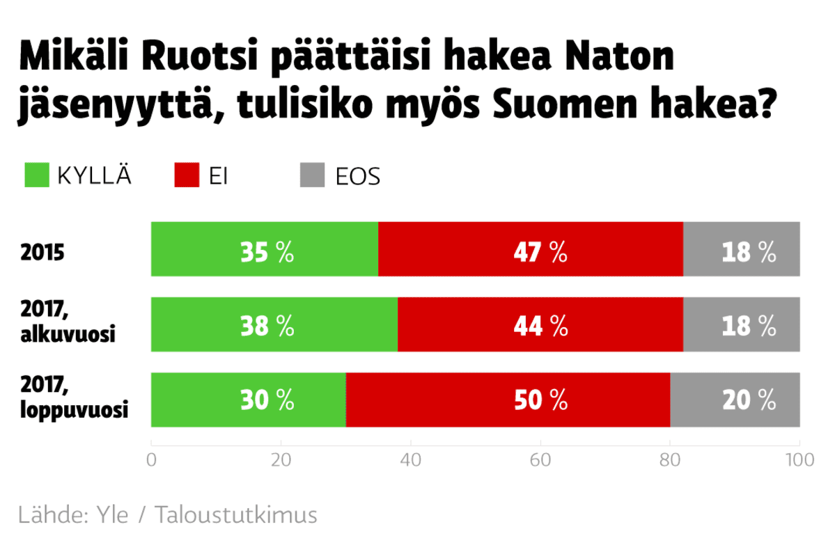 Mikäli Ruotsi päättäisi hakea Naton jäsenyyttä, tulisiko myös Suomen hakea?