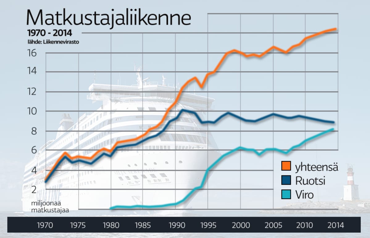 Matkustajaliikenne-grafiikka.