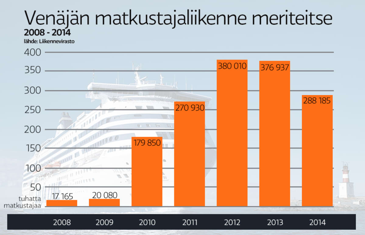 Matkustajaliikenne-grafiikka.