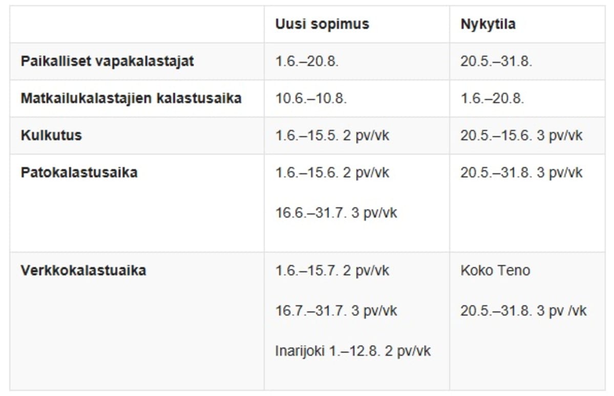 Tenon sopimusluonnoksen päivämäärät.