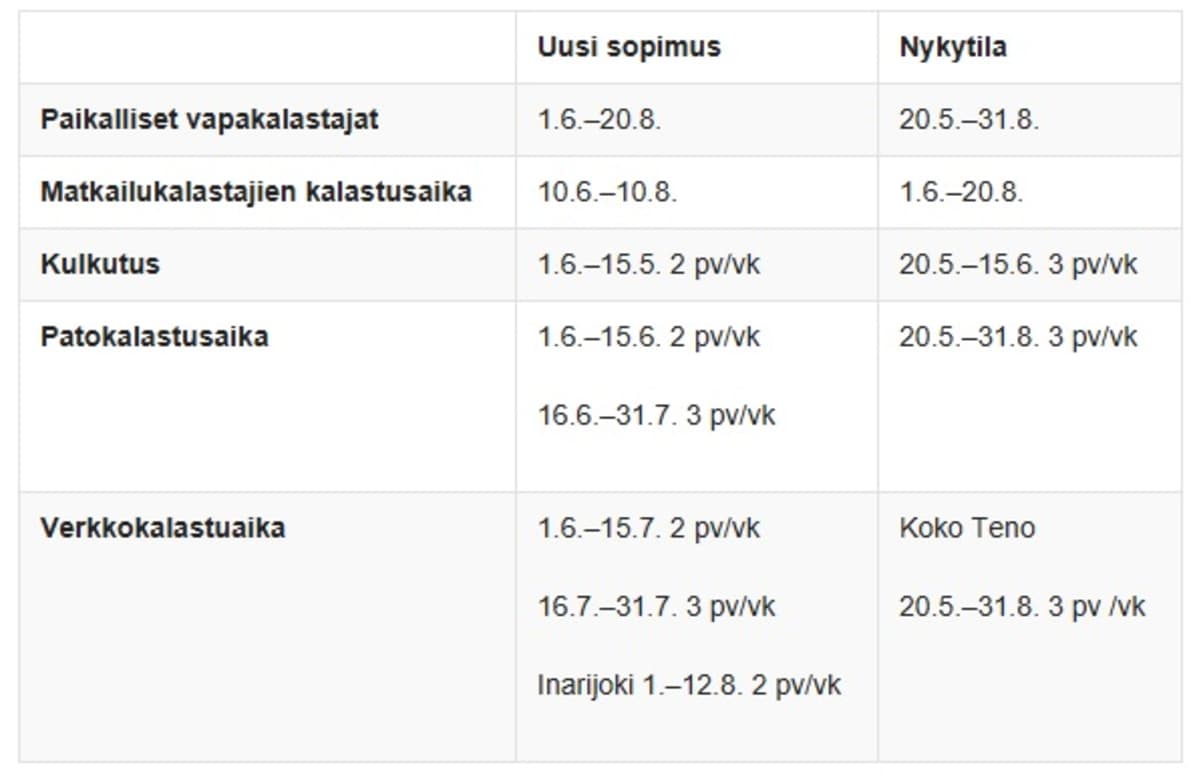 Tenon sopimusluonnoksen päivämäärät.