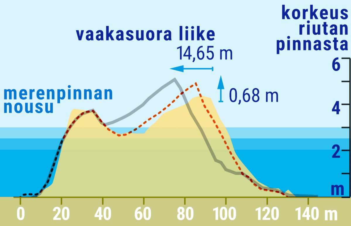 Kaavakuva saaren pinnan muutolsesta meriveden noustessa