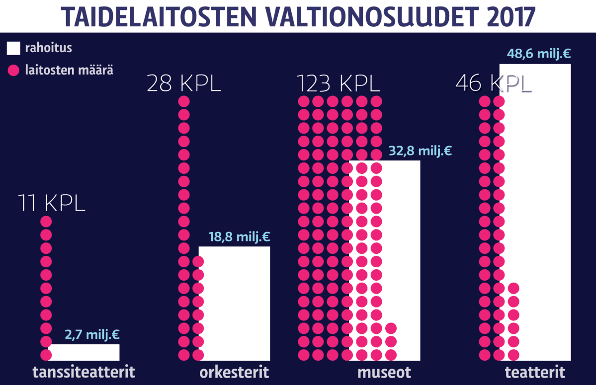 Grafiikka eri taidelaitosten valtionosuuksista.