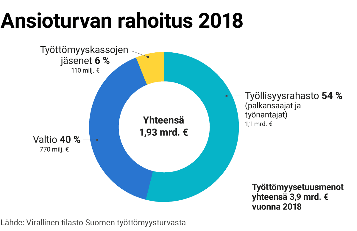 Grafiikka esittää ansioturan rahoituksen koostumisen vuodelta 2018. Työllisyysrahasto (palkansaajat ja työnantajat) 54 % eli 1,1, miljardia euroa, valtio 40 % eli 770 miljoonaa euroa, työttömyyskassojen jäsenet 6 % eli 110 miljoonaa euroa. Yhteensä 1,93 miljardia euroa. Työttömyysmenot olivat yhteensä 3,9 miljardia euroa.