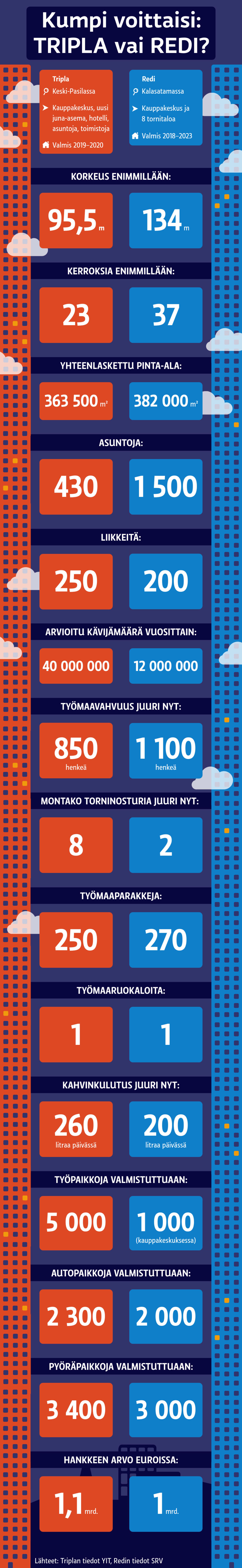 Yle vertaili Triplan ja Redin työmaita toisiinsa.