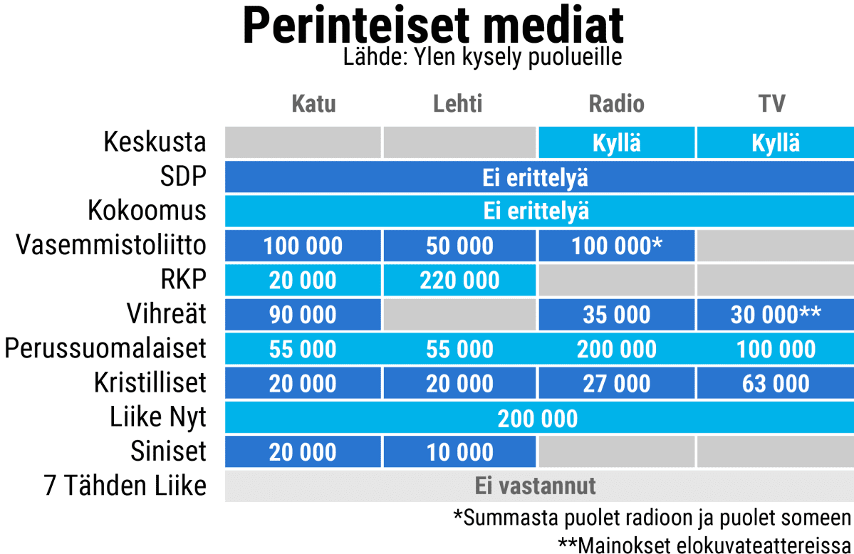 Grafiikassa kerrotaan, miten paljon puolueet pistävät perinteiseen mediaan