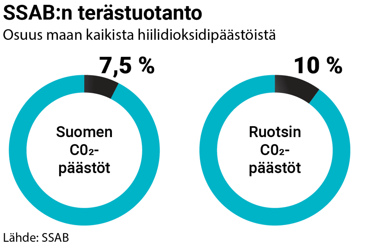 Grafiikka SSAB: n hiilidioksidipäästöistä.