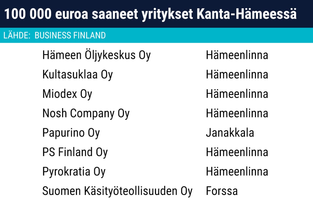 Uutisgrafiikassa 100 000 euroa saaneet yritykset Kanta-Hämeessä