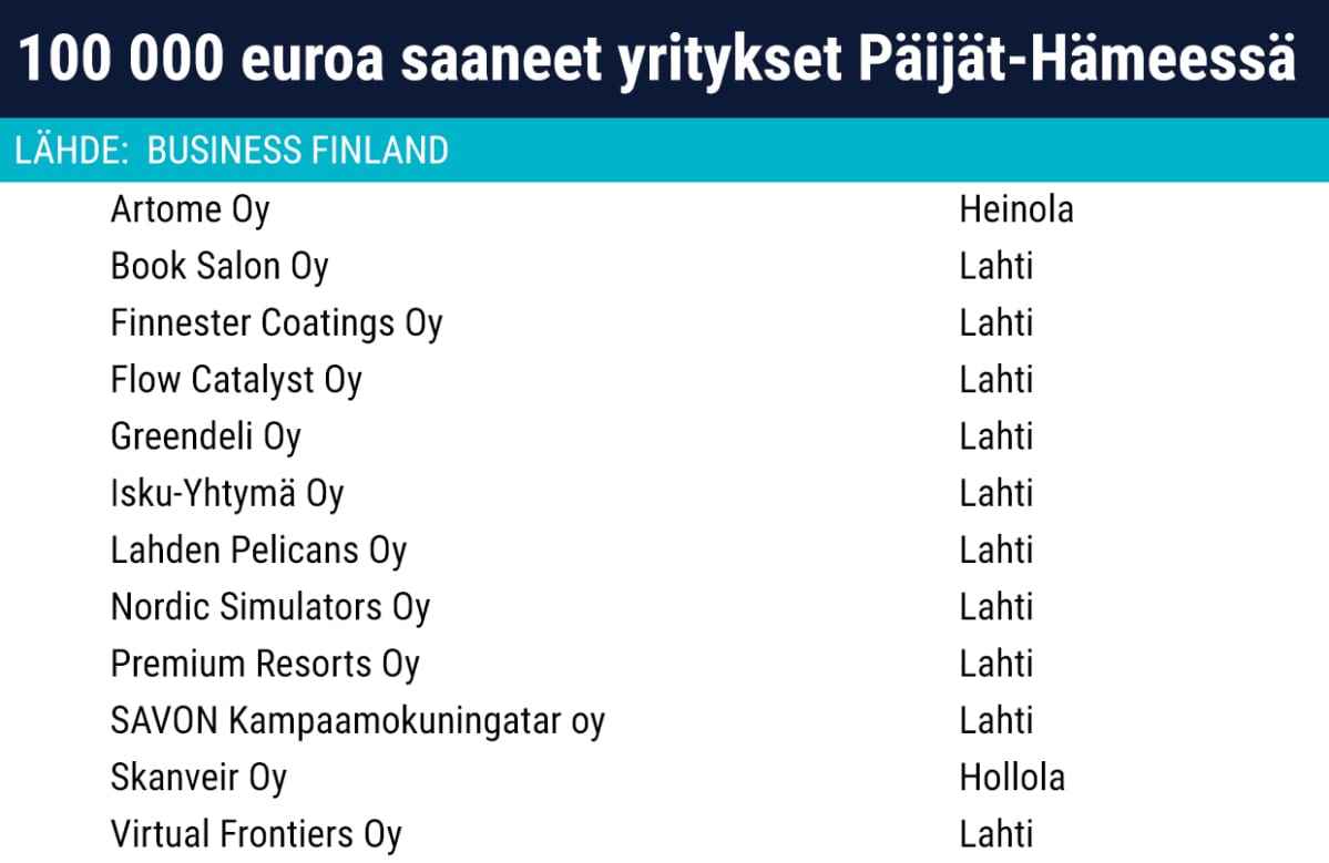 Uutisgrafiikassa 100 000 euroa tukea saaneet yritykset Päijät-Hämeessä