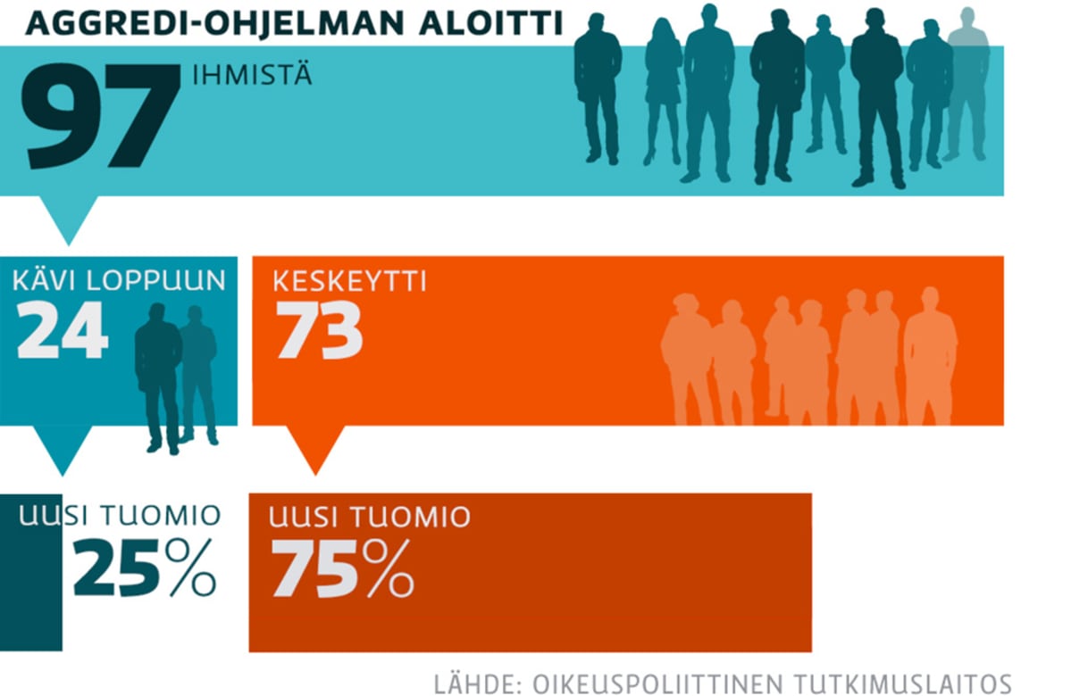 Aggredi-ohjelma -grafiikka.