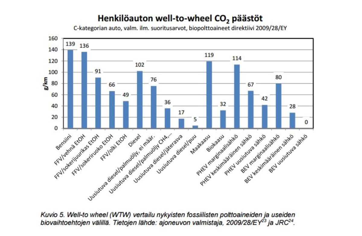 taulukko autojen hiilidioksipäästöistä