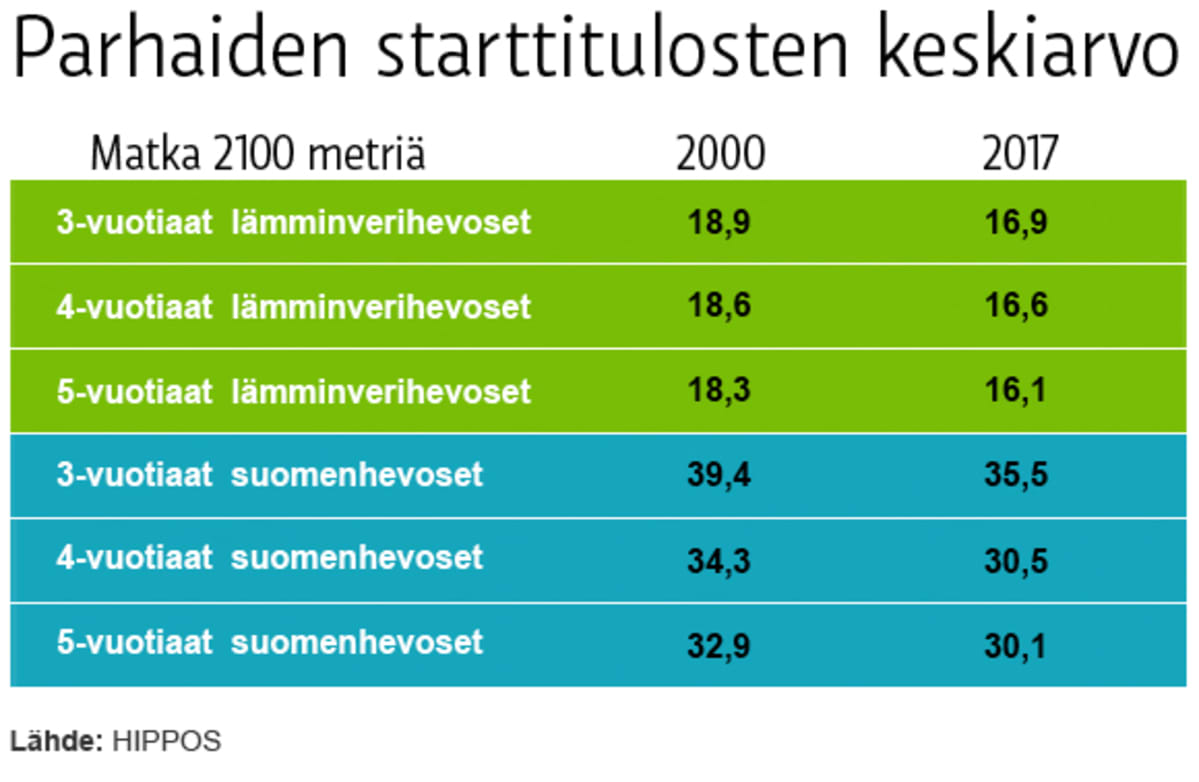 Grafiikka starttituloksista.