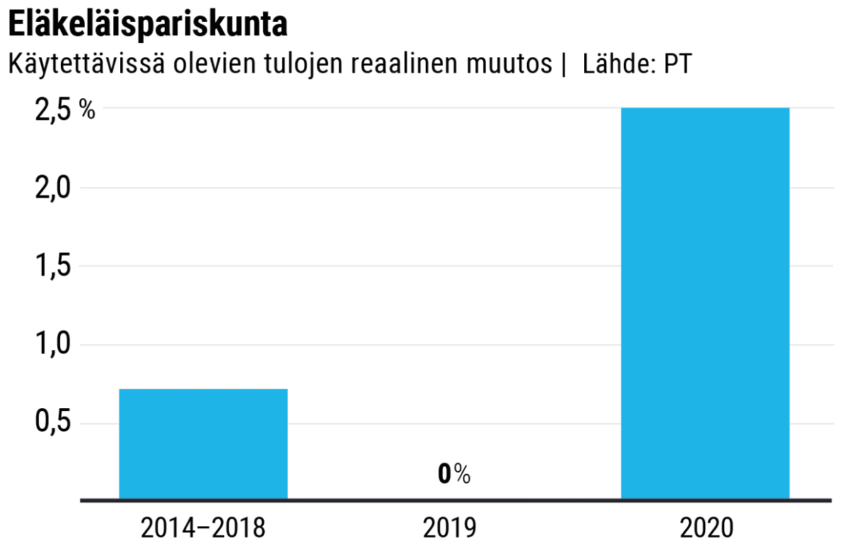 Tulojen kehitys, eläkeläispariskunta