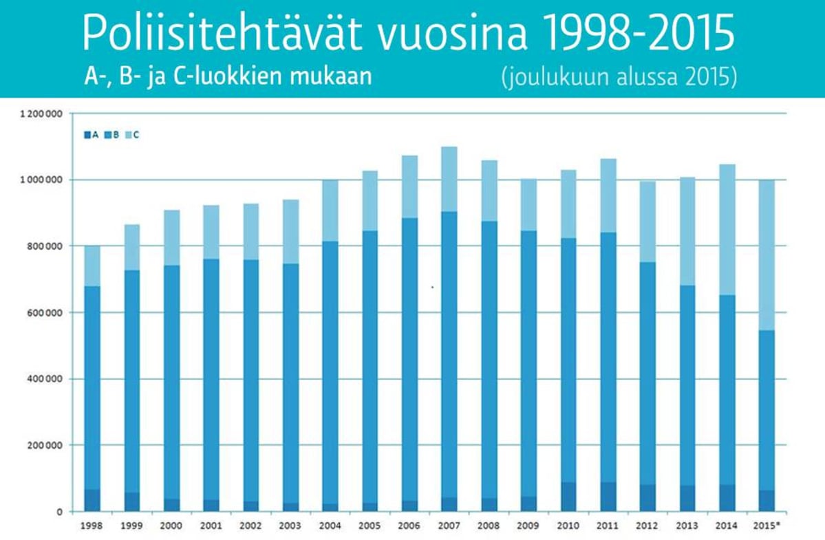 Poliisitehtävät vuosina 1998-2015