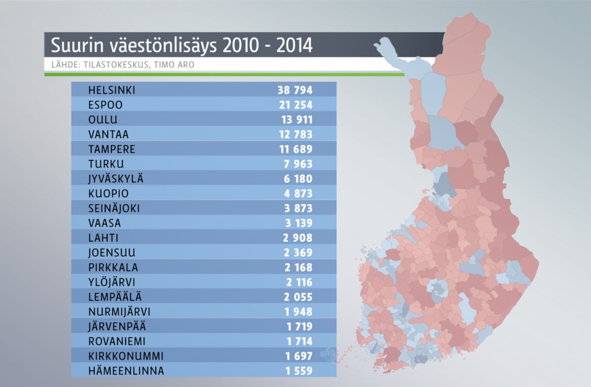 Väestönlisäys top 20 kunnat.