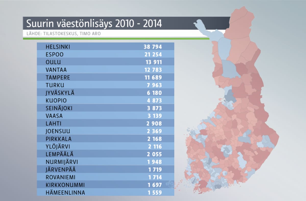 Väestönlisäys top 20 kunnat.