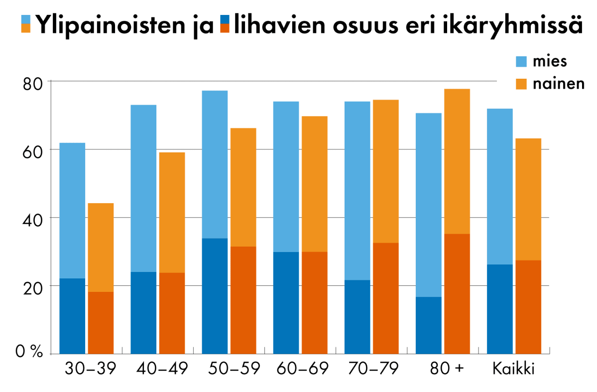 Ylipainoisten ja lihavien osuus eri ikäryhmissä