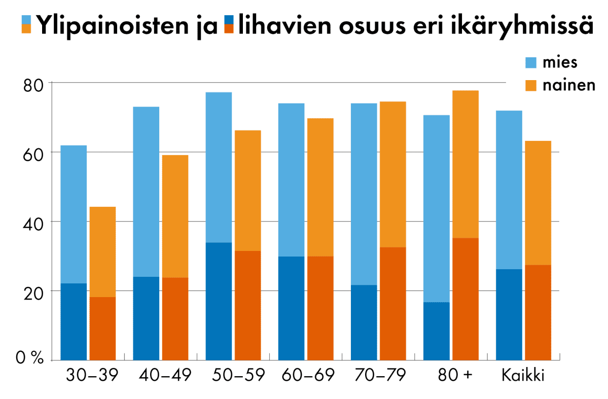 Ylipainoisten ja lihavien osuus eri ikäryhmissä