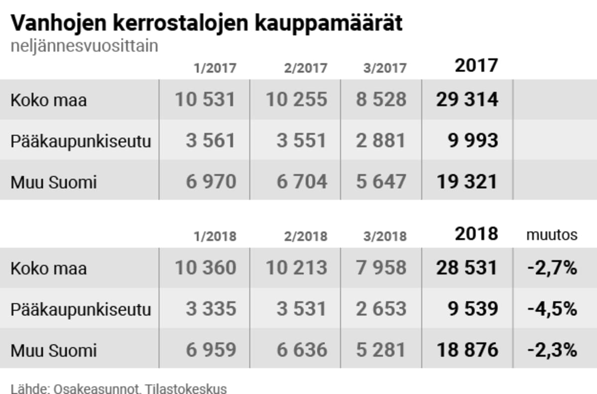 Vanhojen kerrostalojen kauppamäärät