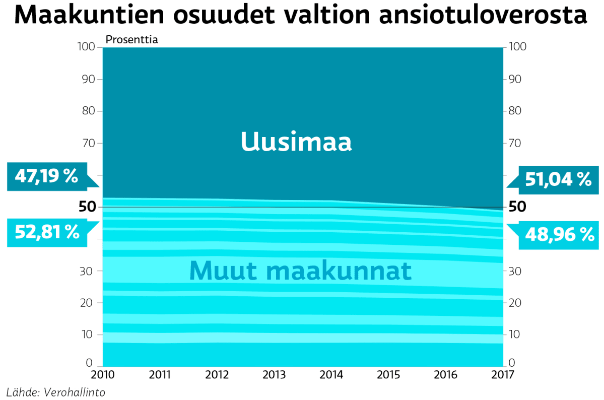 Grafiikka, joka näyttää, miten valtion ansiotuloveroista kertyy jo yli puolet Uudeltamaalta.