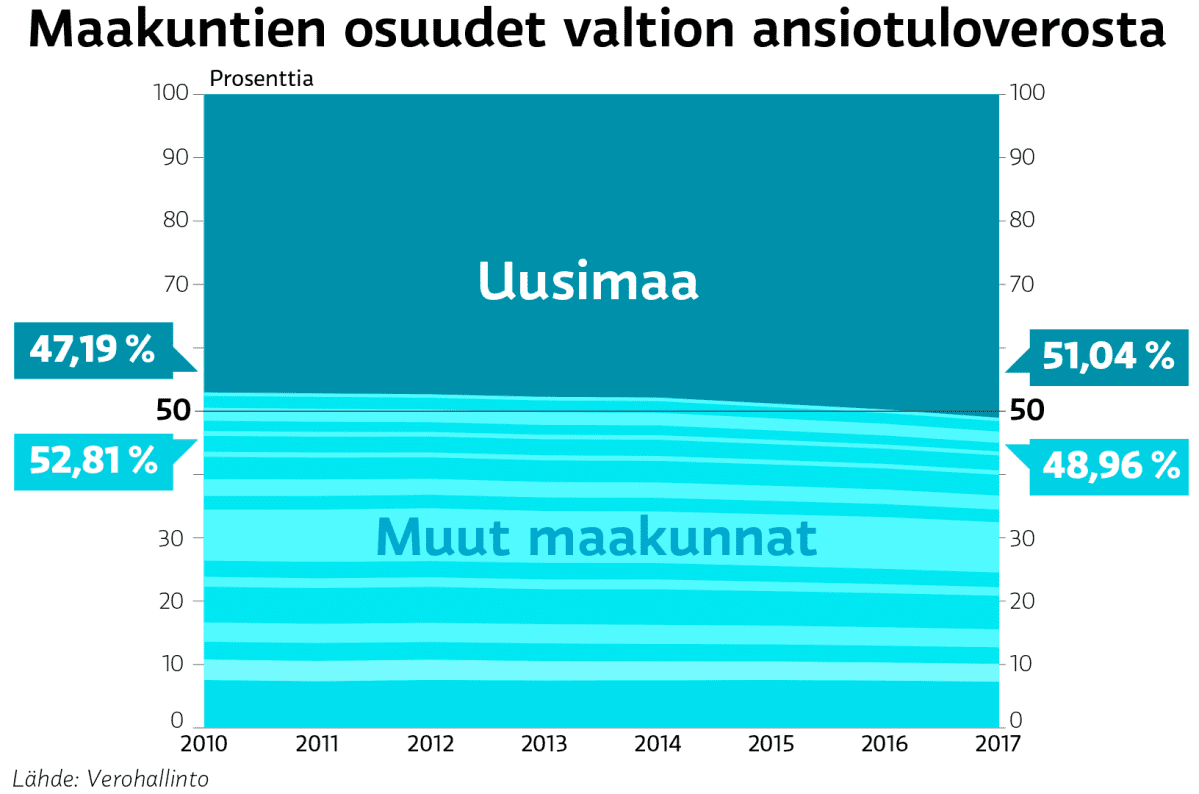 Grafiikka, joka näyttää, miten valtion ansiotuloveroista kertyy jo yli puolet Uudeltamaalta.