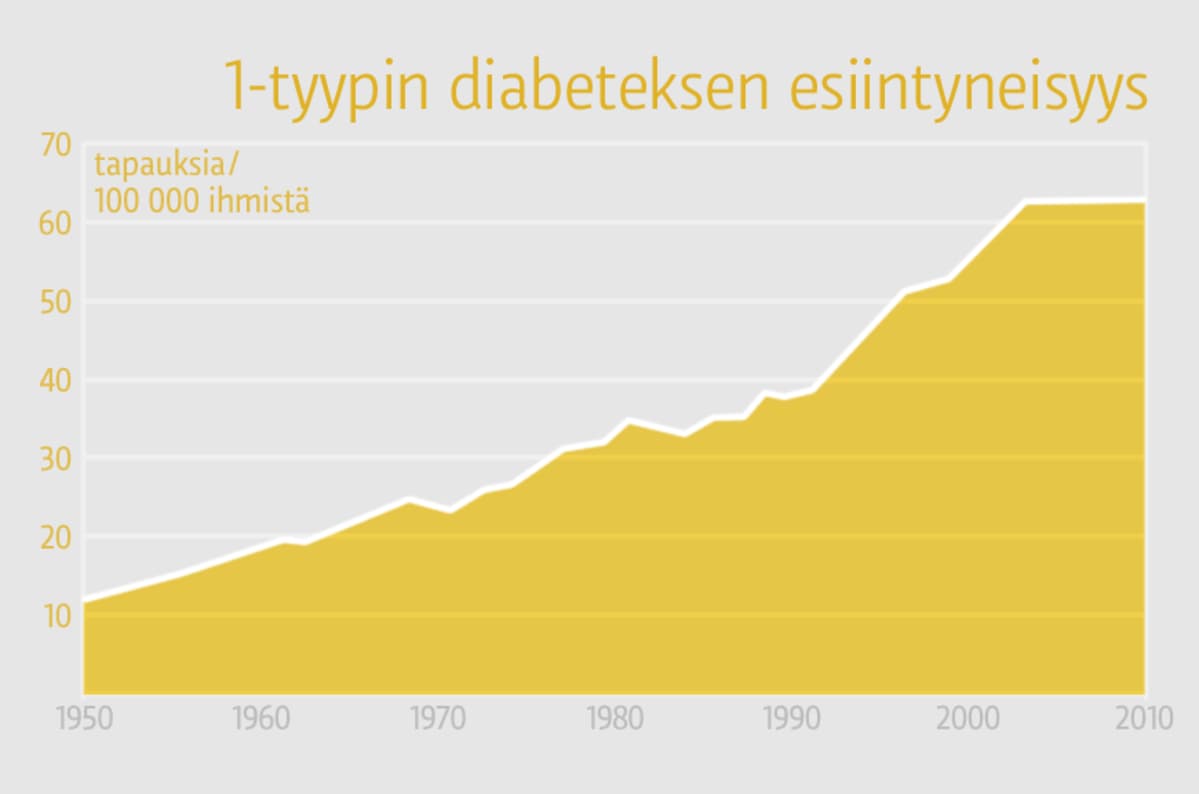 1-tyypin diabeteksen esiintyneisyys grafiikka