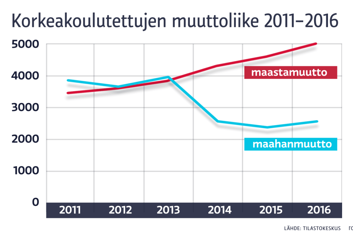 Korkeakoulutettujen muuttoliike 2011-2016 -grafiikka