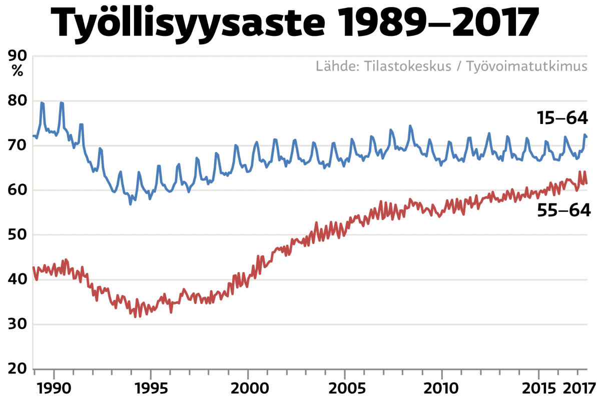 Kuvaus työllisyysasteen kehittymisestä vuosina 1989 - 2017