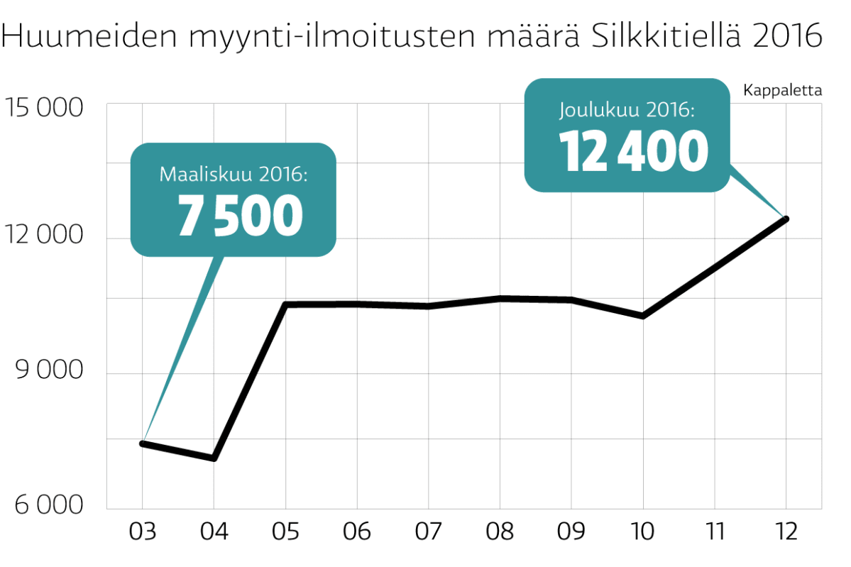 Huumeiden myynti, tor, silkkitie