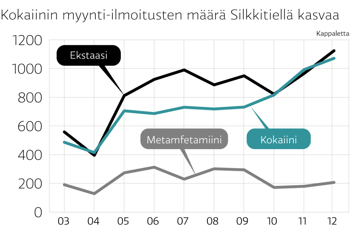 Huumeiden myynti silkkitiellä